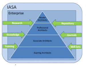 IASA certifieringsnivaer